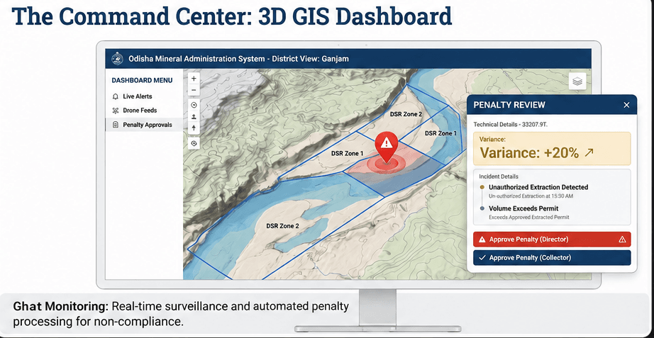 Command center dashboard showing a 3D GIS ghat monitoring view with penalty review workflow.